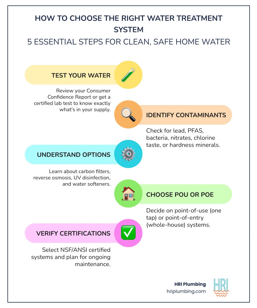 Step-by-step infographic showing how to choose the right water treatment system infographic Step-by-step infographic showing how to choose the right water treatment system infographic