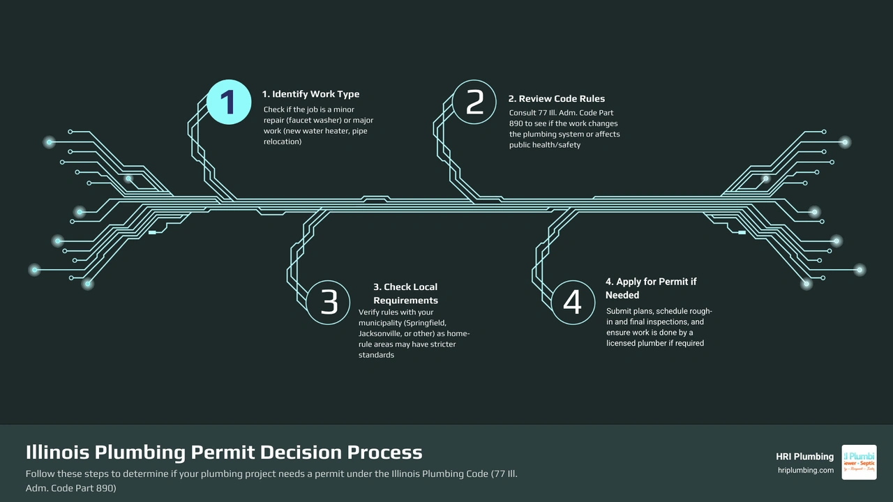 Illinois plumbing permit decision flowchart for homeowners and contractors infographic Illinois plumbing permit decision flowchart for homeowners and contractors infographic