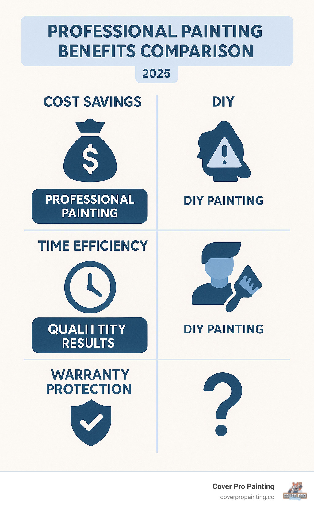 Professional painting benefits comparison showing cost savings, time efficiency, quality results, and warranty protection versus DIY painting challenges - auburn residential painting infographic 