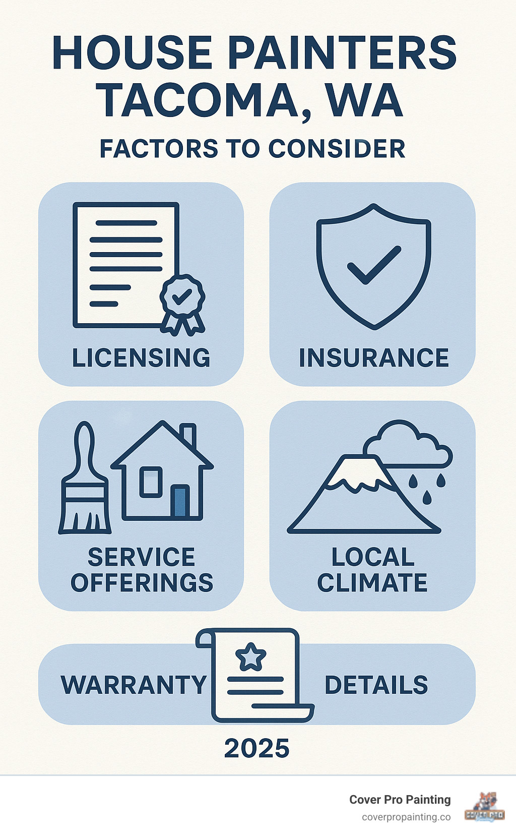 Comprehensive guide showing factors to consider when hiring house painters in Tacoma WA, including licensing requirements, insurance verification, service offerings, warranty details, and local climate considerations - house painters tacoma wa infographic 