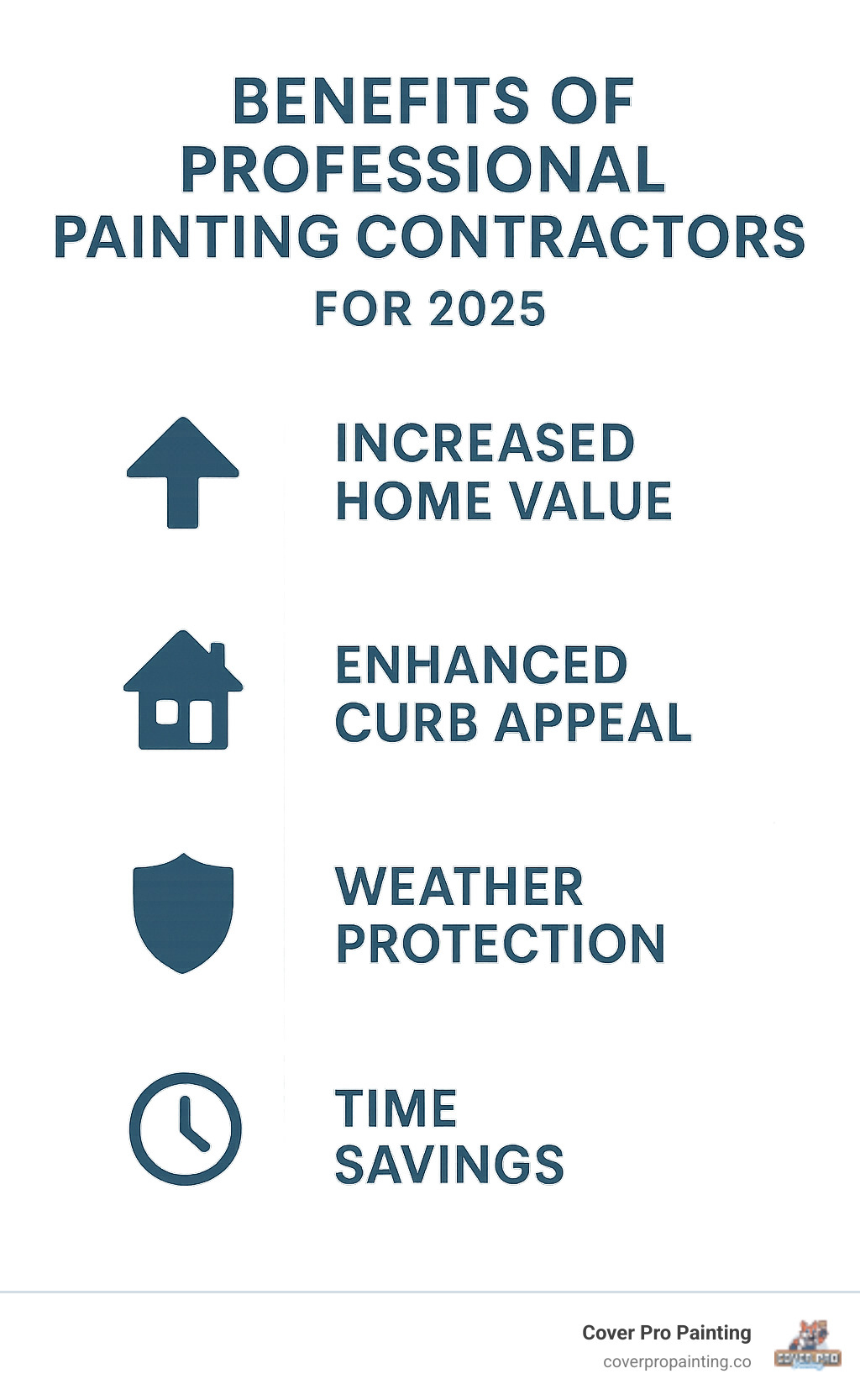 Infographic showing the four key benefits of professional painting contractors: Increased Home Value with upward arrow, Improved Curb Appeal with house icon, Weather Protection with shield symbol, and Time Savings with clock icon - painting contractors bellevue infographic 