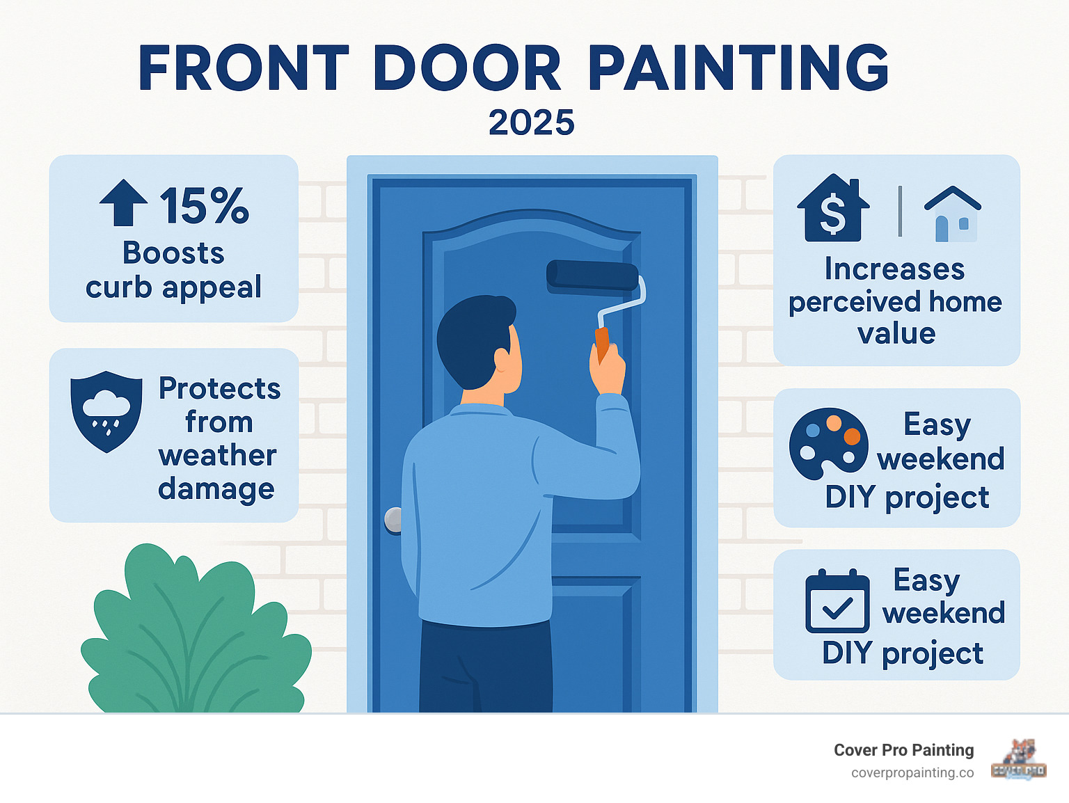 Infographic showing front door painting benefits including 15% curb appeal boost, increased home value perception, protection from weather damage, easy weekend DIY project completion, and variety of color options to match any home style - Front door painting infographic 