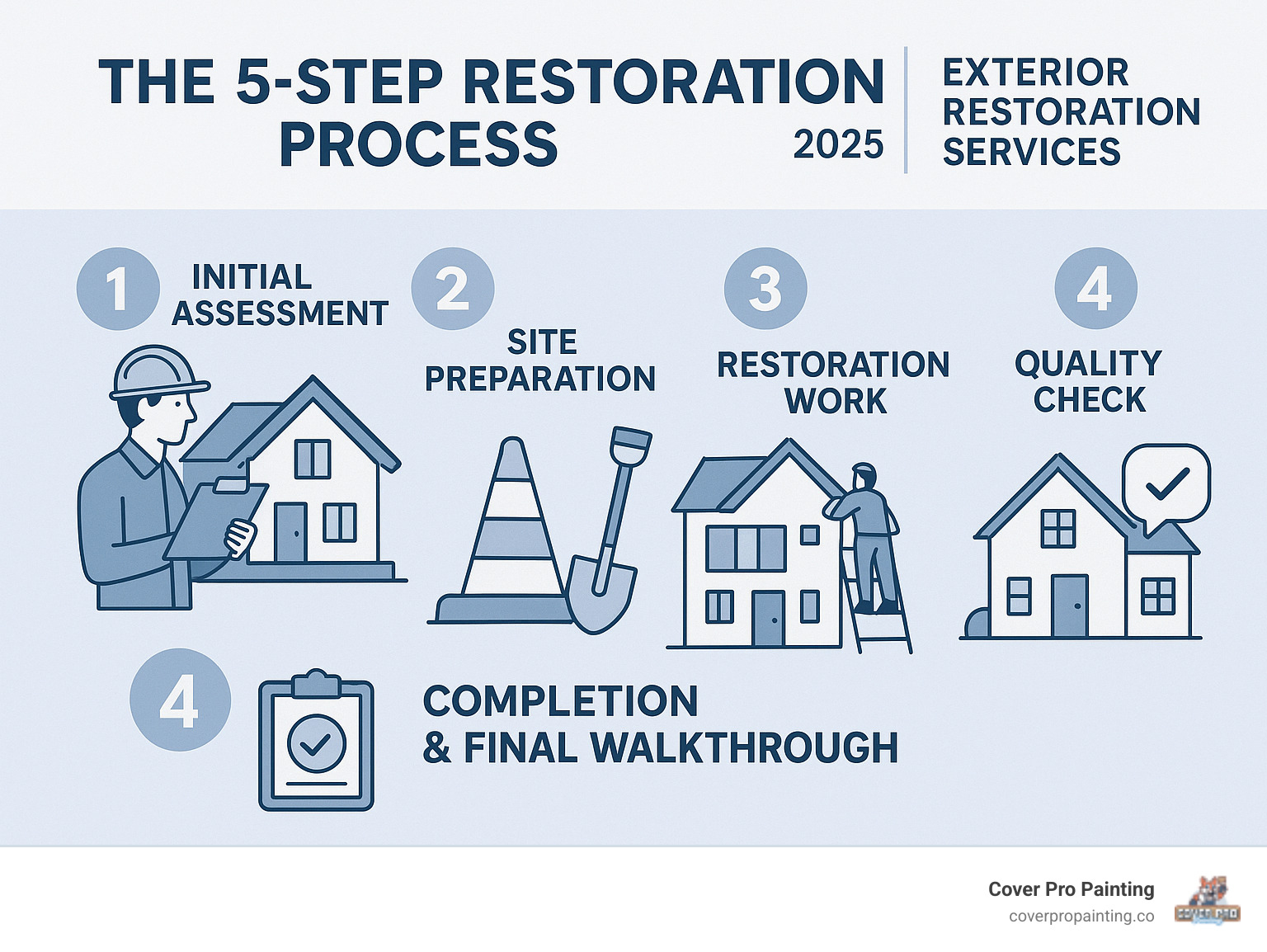 Infographic illustrating the 5-step restoration process from initial assessment, site preparation, restoration work, quality check, to completion and final walkthrough - exterior restoration services infographic 