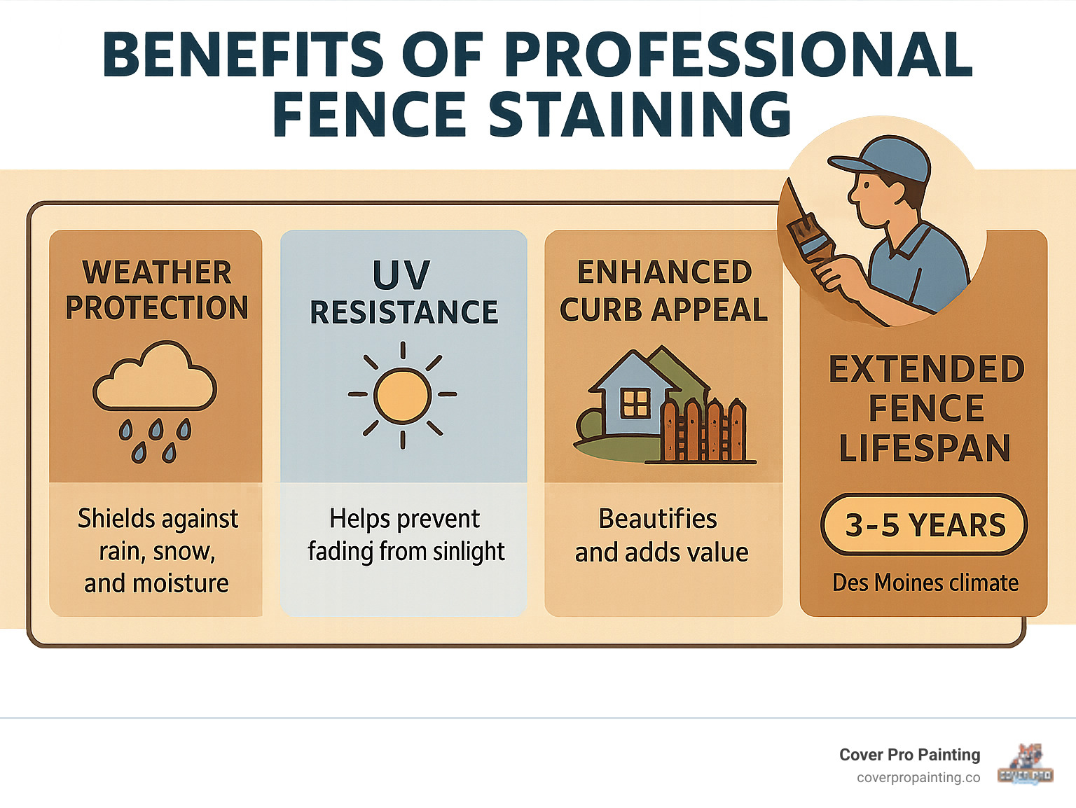 Comprehensive guide showing the benefits of professional fence staining including weather protection, UV resistance, improved curb appeal, and extended fence lifespan with specific timelines for Des Moines climate - fence staining Des Moines infographic 