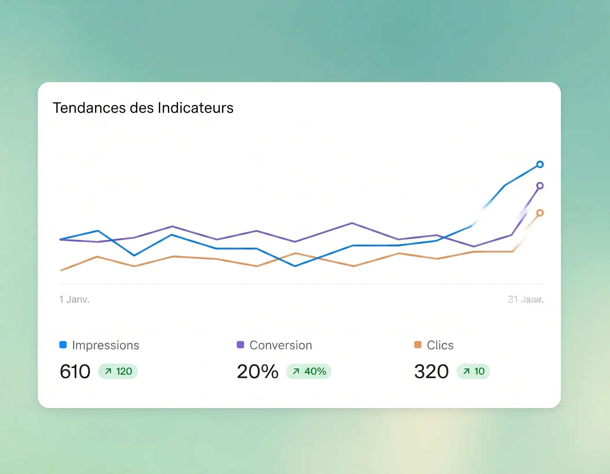 Suivi des performances publicitaires sur ChatGPT Ads