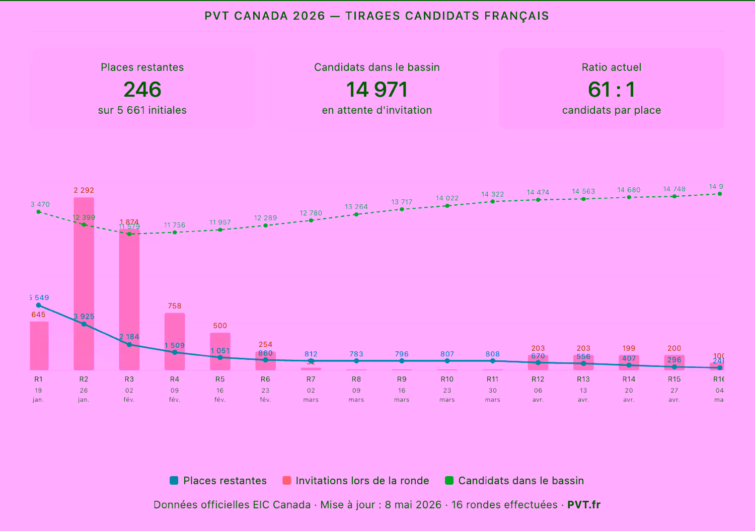 PVT-Canada-2026-places-rondes-stats-PVTfr-8mai2026