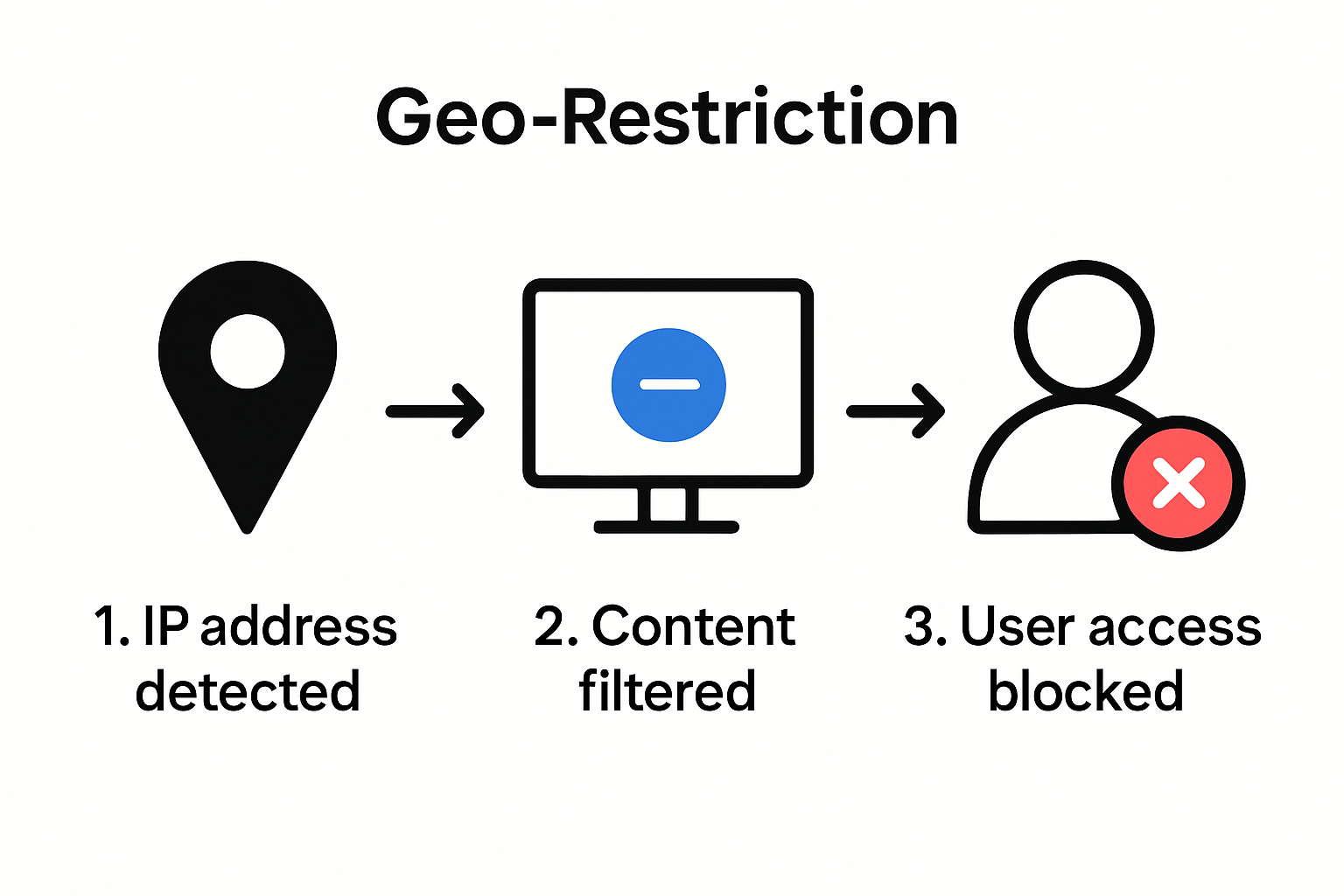 Infographic showing how geo-restrictions block online content