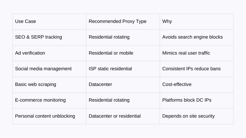 Proxy Types by Website Use Case