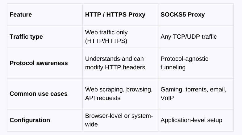 HTTP vs. SOCKS5 Protocols