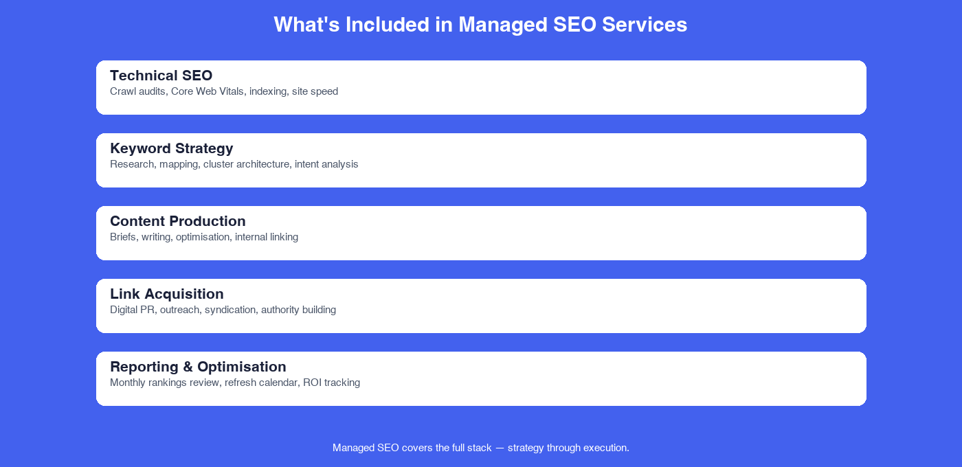 Comparison of managed SEO service tiers showing what's included at each price point