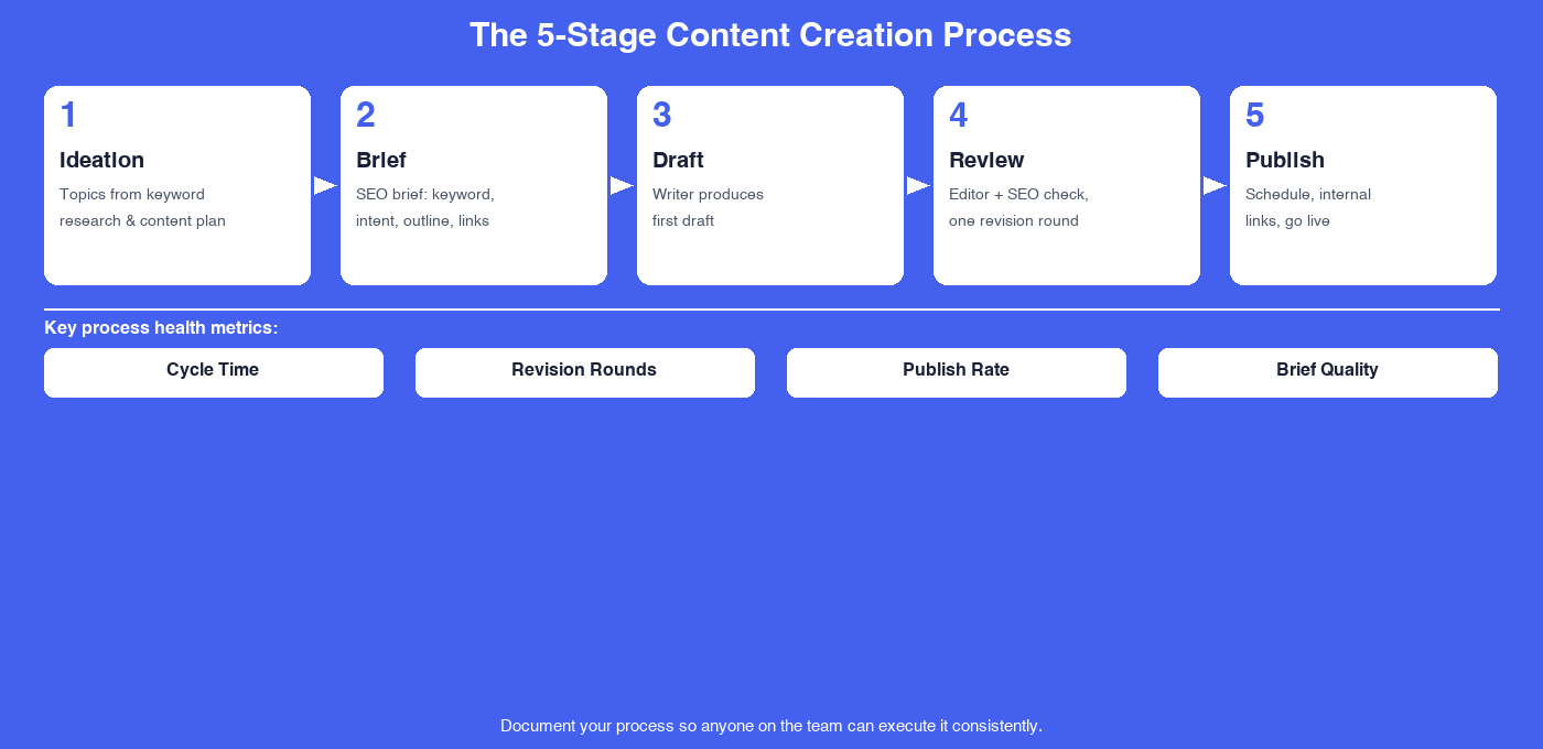 The 5 stages of a repeatable content creation process from ideation to publishing