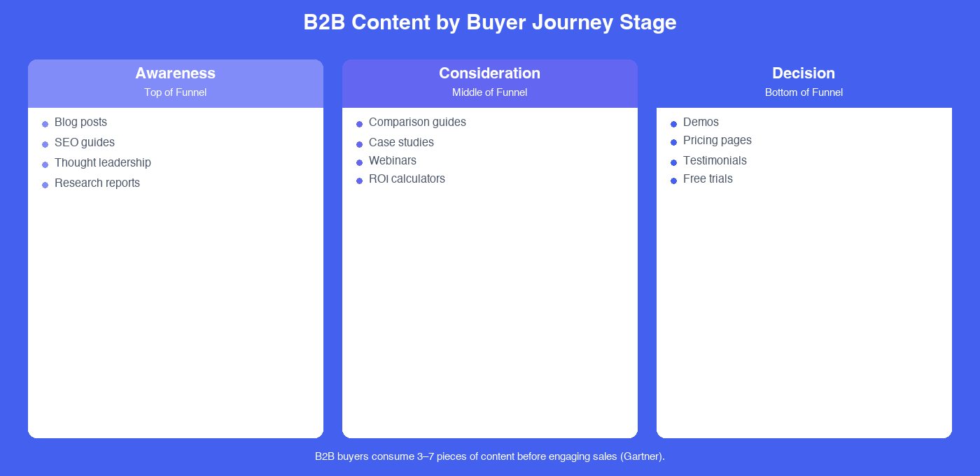 B2B content marketing strategy framework showing buyer journey stages and content types