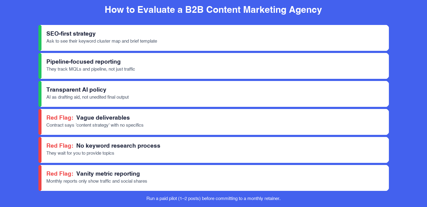 The three B2B content agency models compared by scope, ownership, and typical client fit