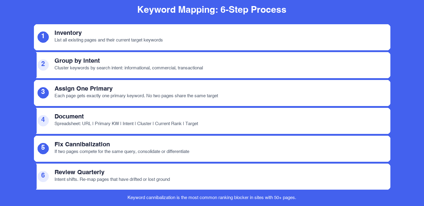 Keyword mapping spreadsheet showing how keywords are assigned to pages by intent and hierarchy