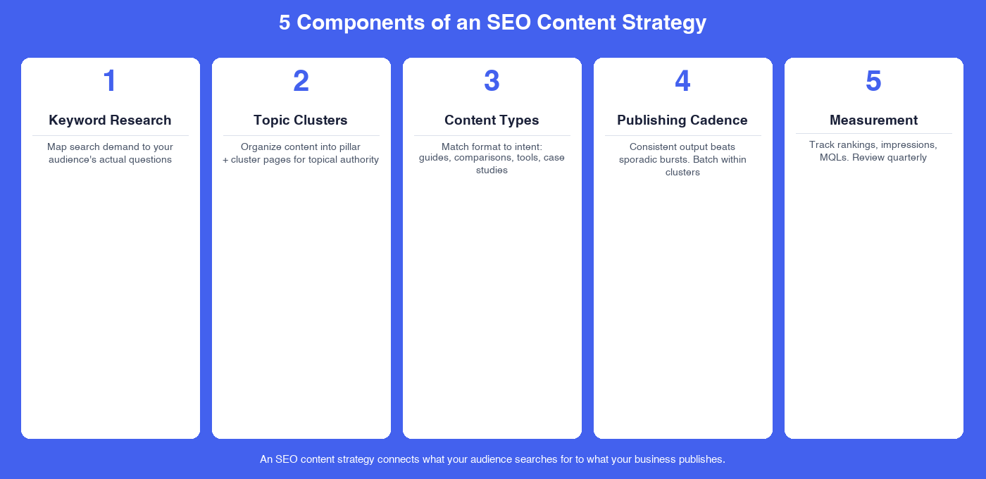 The 5 components of an SEO content strategy: keyword research, architecture, briefs, production, and measurement