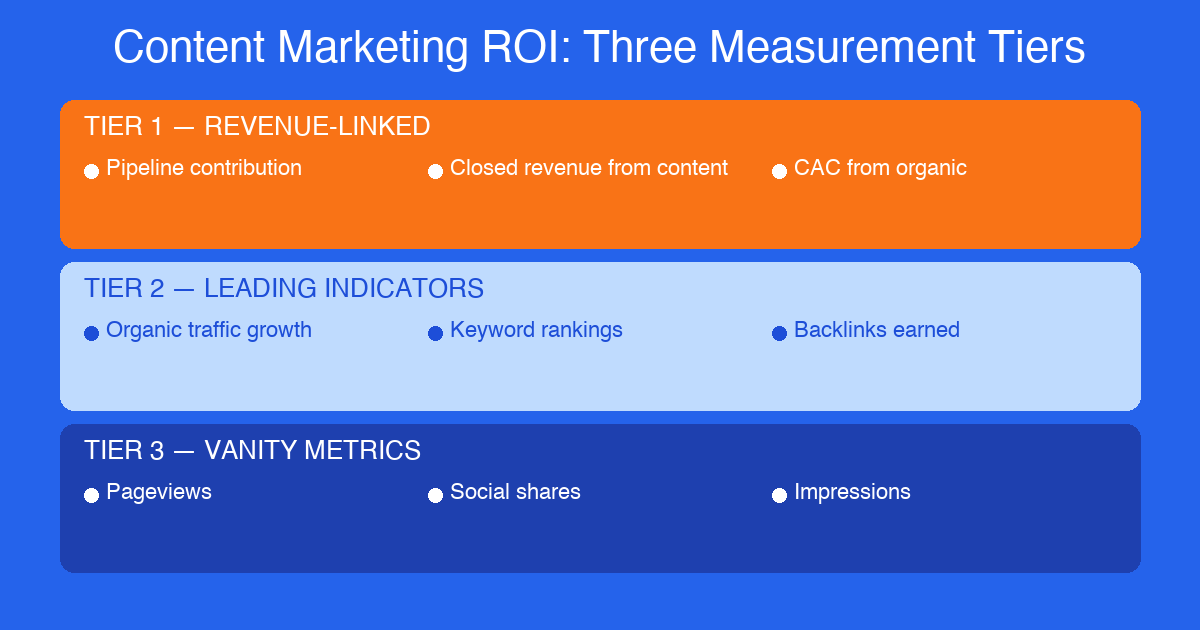 Content marketing ROI metrics organized by tier: revenue-linked, leading indicators, and vanity metrics