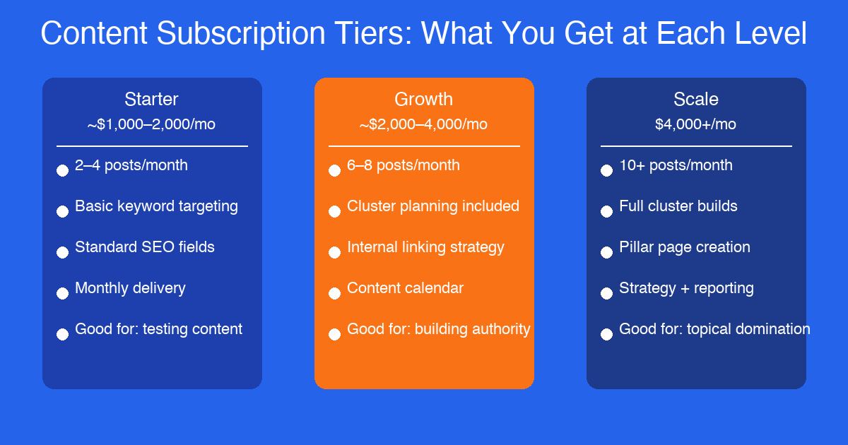 Content subscription service tier comparison showing what each price point includes for SEO
