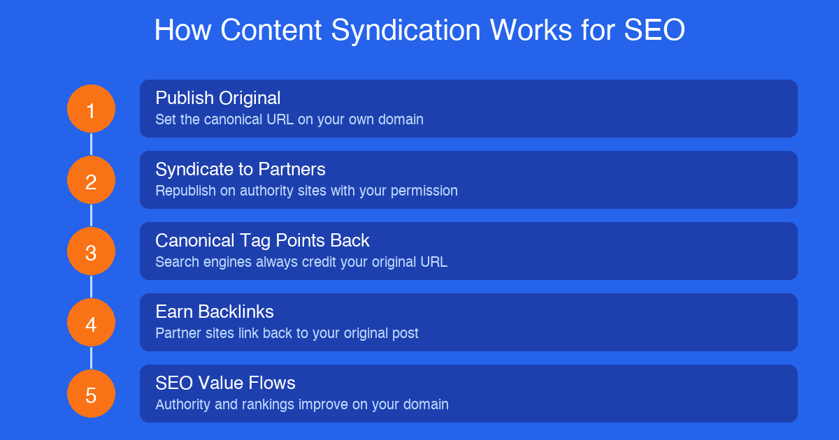 Content syndication workflow showing how canonical tags protect original content while earning backlinks
