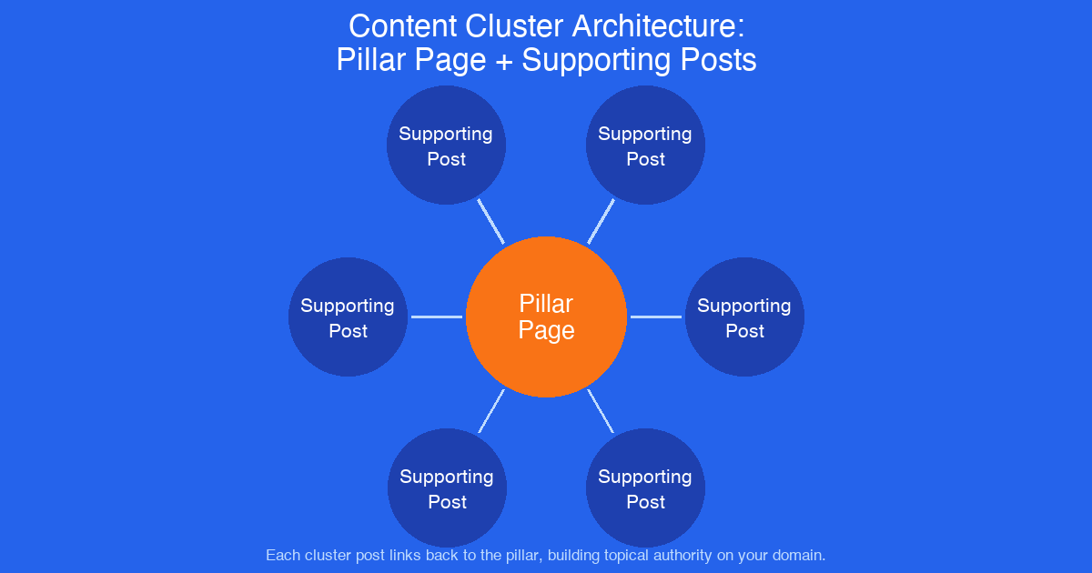 Pillar page vs cluster pages comparison diagram showing hub-and-spoke content architecture