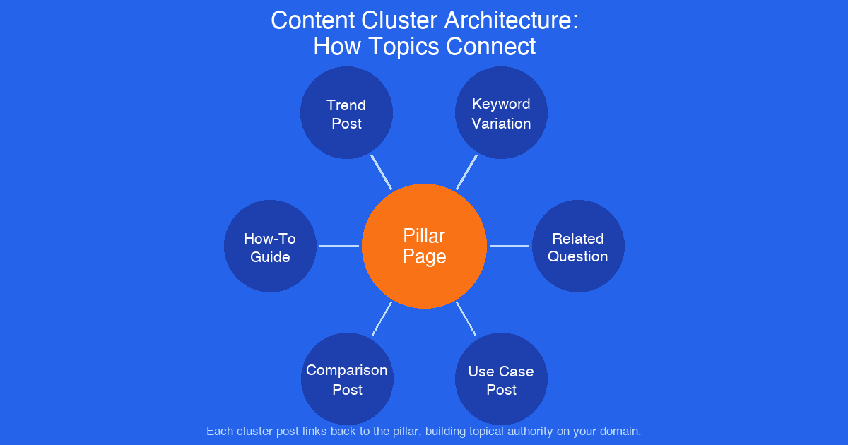 Content cluster architecture diagram showing pillar page linked to supporting cluster posts
