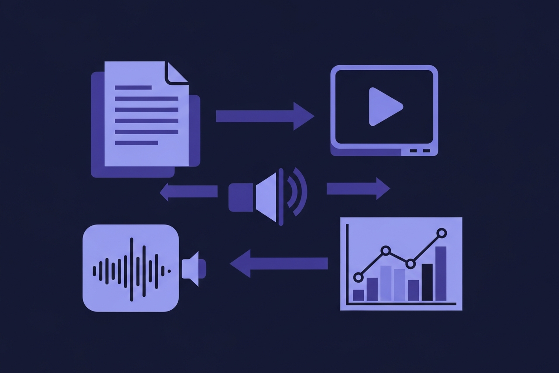 Multiple content format icons including documents, video, audio, and charts connected by flow arrows showing a B2B buyer research and consumption journey