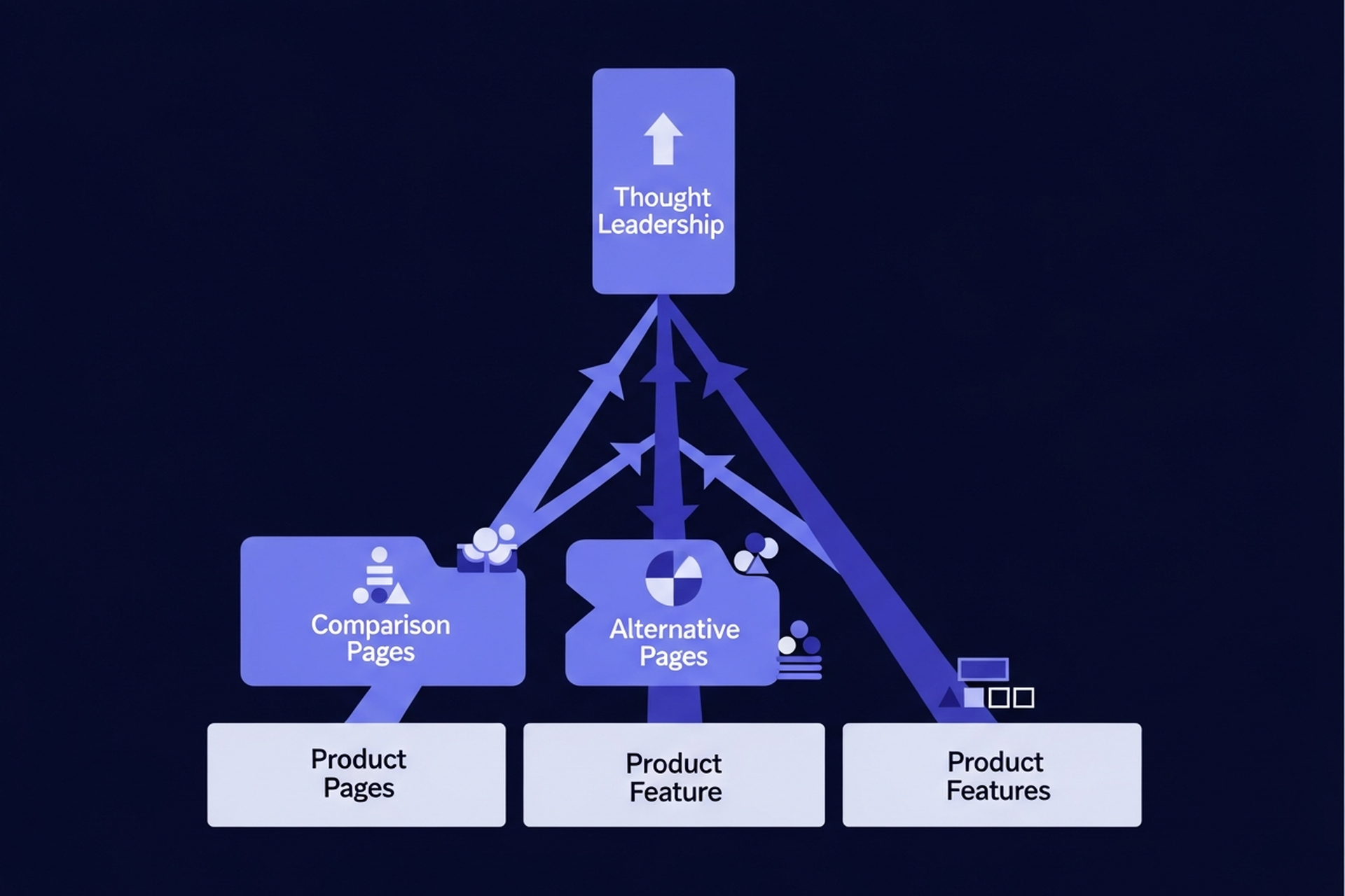 SaaS SEO content architecture diagram with product and feature pages at base, comparison and alternative pages in middle, and thought leadership content at top, connected by ranking funnel arrows