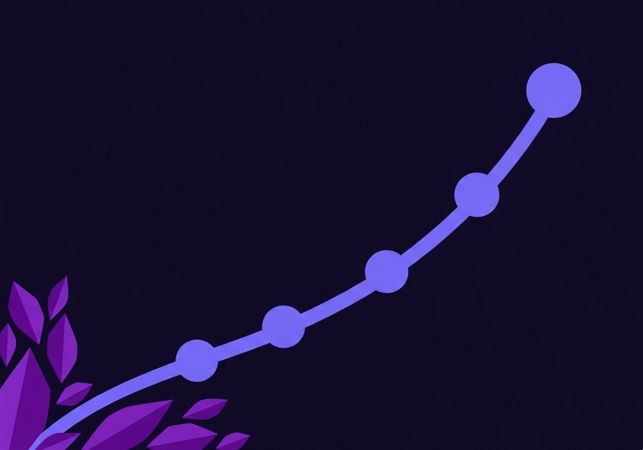 Compounding organic SEO growth chart with three content cluster milestone markers at months 3, 6, and 12 showing an exponential traffic curve