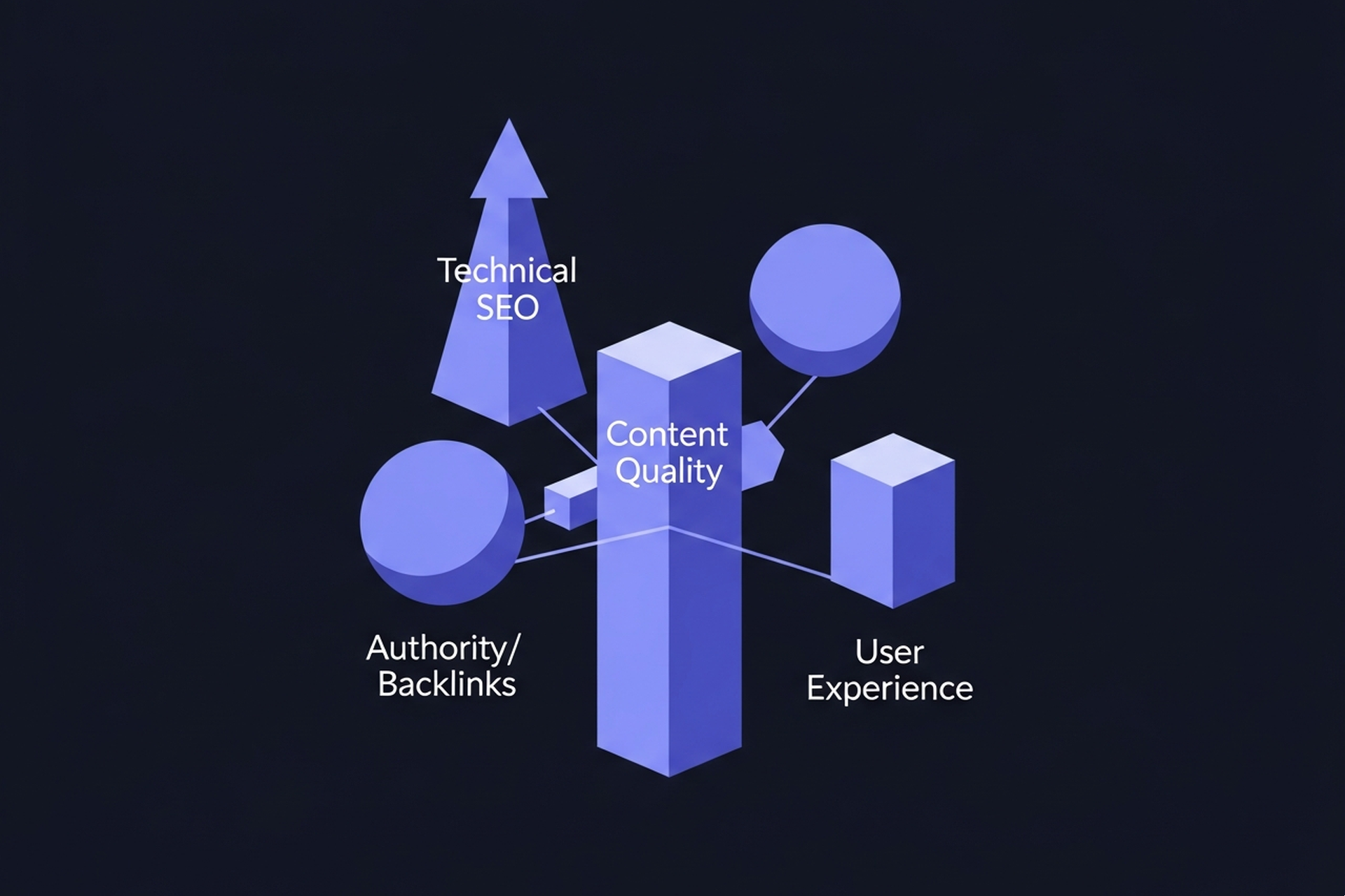 Four-pillar organic traffic framework diagram with content quality, keyword targeting, link authority, and technical SEO pillars supporting an upward-trending growth arc