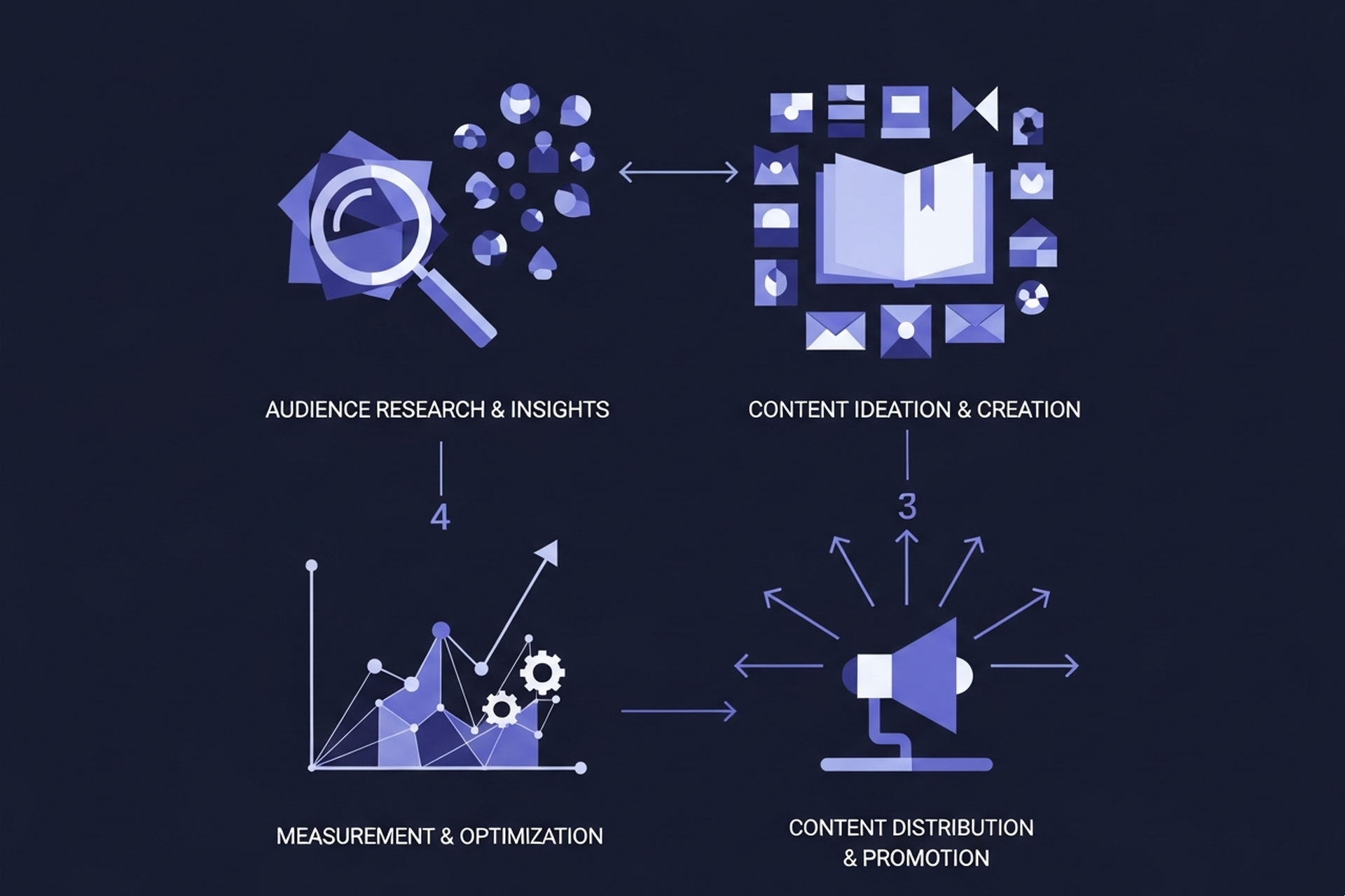 Process diagram showing the four parts of a content strategy workshop: audit, audience, goals, and planning
