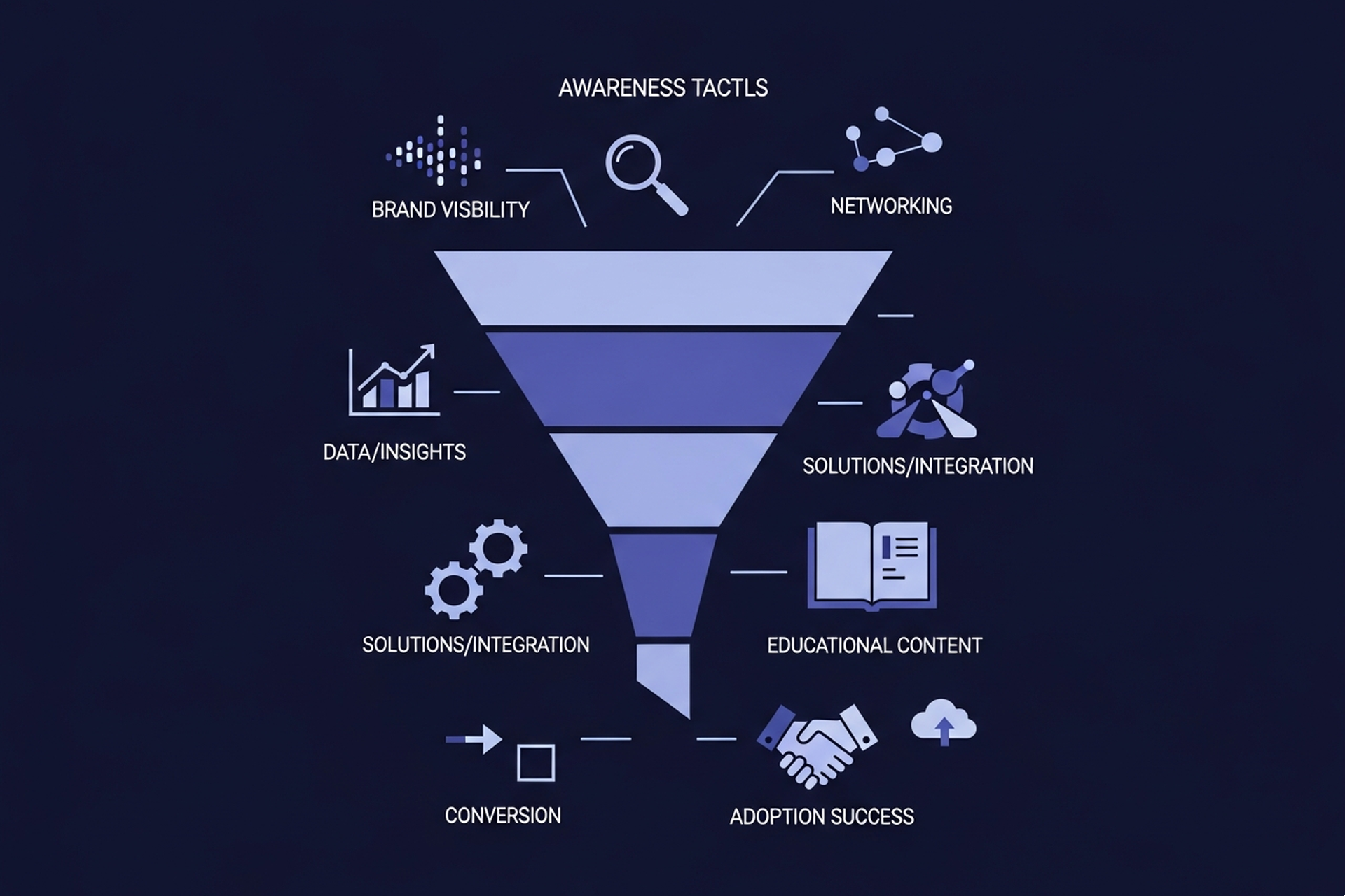 Diagram showing B2B content tactics mapped across funnel stages, from awareness through to pipeline conversion