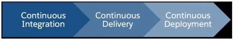 Figure 4 - Source: https://developer.salesforce.com/blogs/2018/02/getting-started-salesforce-dx-part-5-5.html