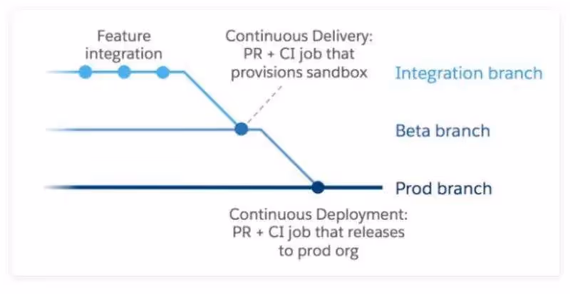 Figure 6 - Source: https://developer.salesforce.com/blogs/2018/02/getting-started-salesforce-dx-part-5-5.html