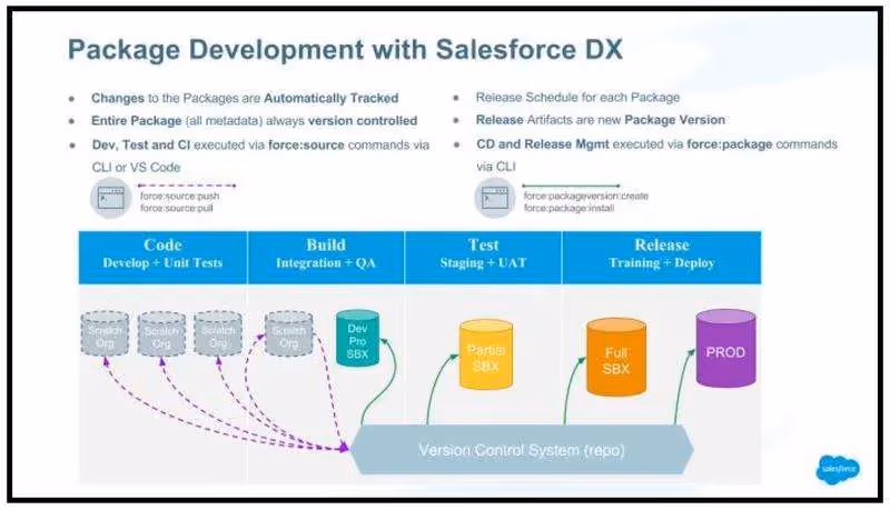 Figure 3 - Source: https://developer.salesforce.com/blogs/2018/02/getting-started-salesforce-dx-part-2-5.html