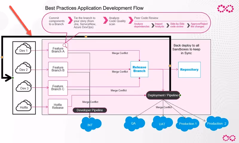 Development Flow