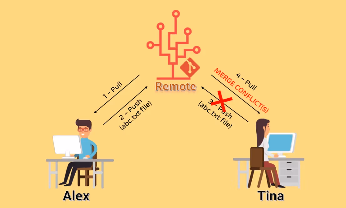 Merge Conflict in Salesforce