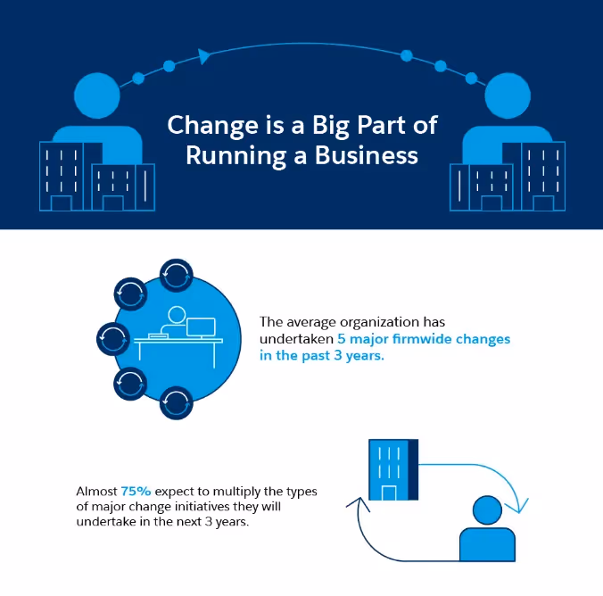 Salesforce ChangeGraph of Businesses Undergoing and Expecting Major Changes Management