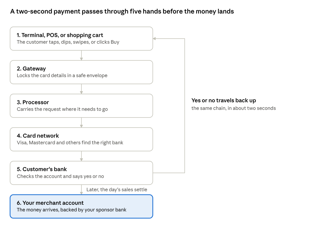 How one card payment travels · 6 stops