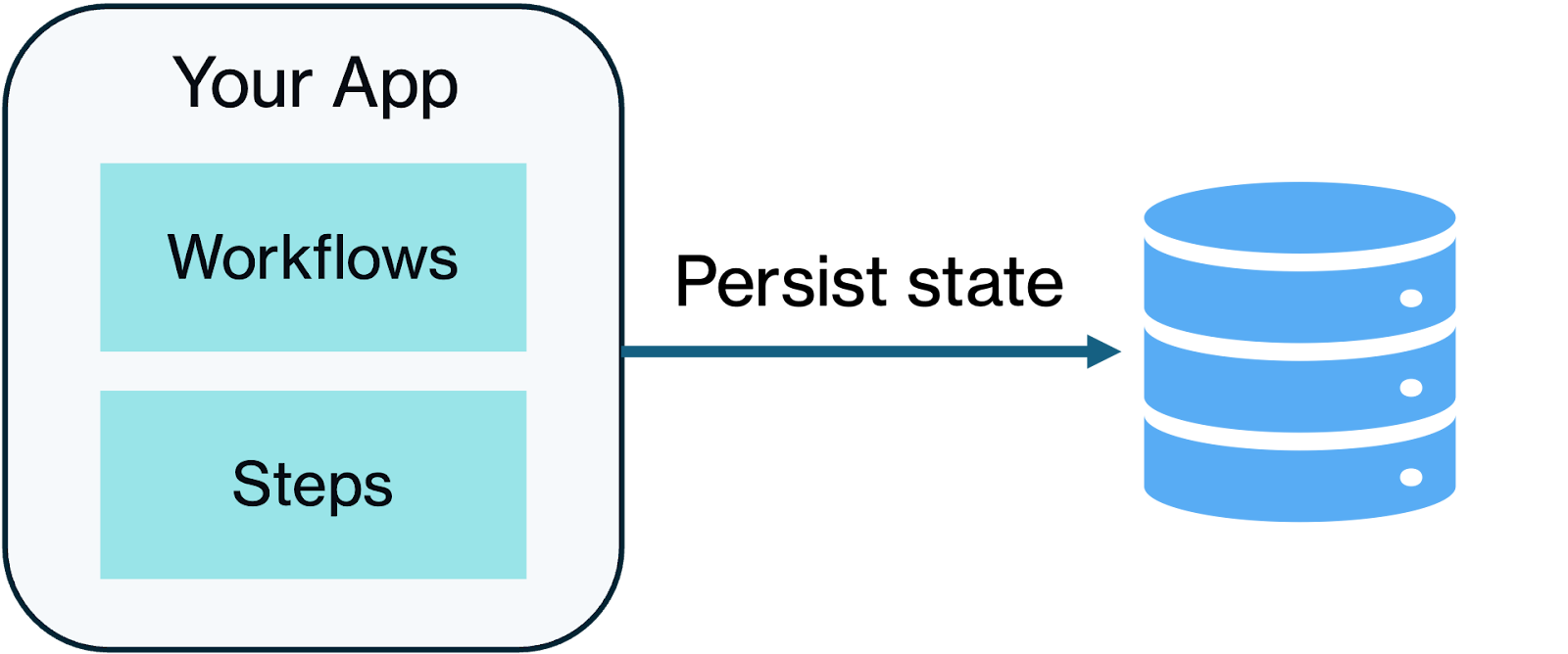 how lightweight durable execution library works