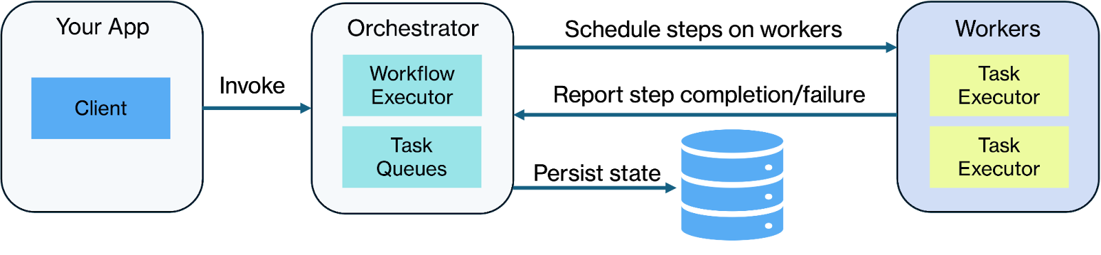 how heavyweight workflow orchestration performs durable execution