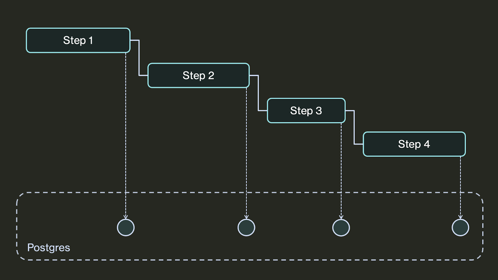 Durable Next.js workflow execution diagram