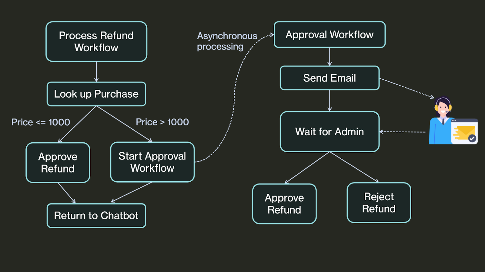 Durable execution Agentic AI workflow diagram