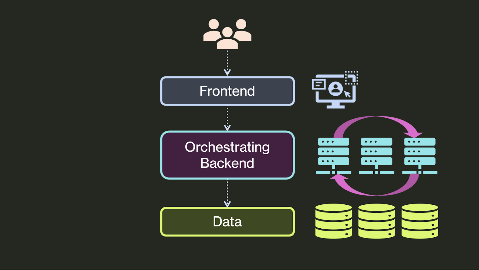 Efficient microservices backend orchestration architecture diagram