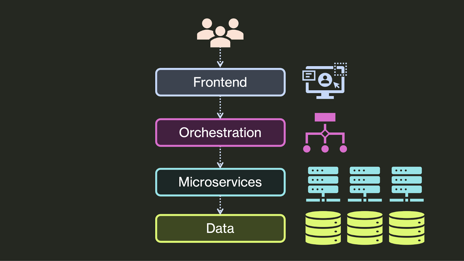 microservices backend architecture with orchestration layer