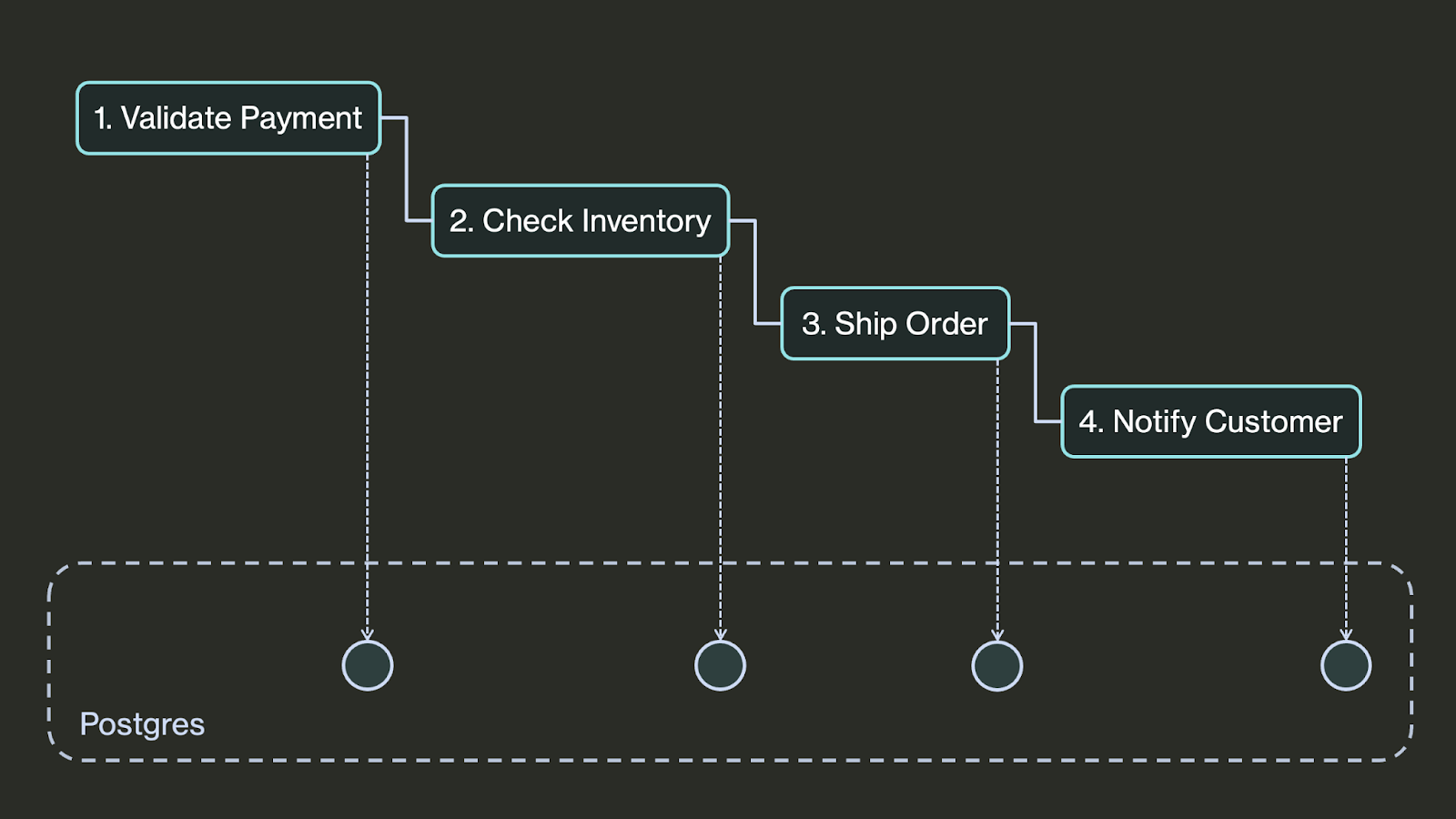 DBOS durable execution state machine diagram