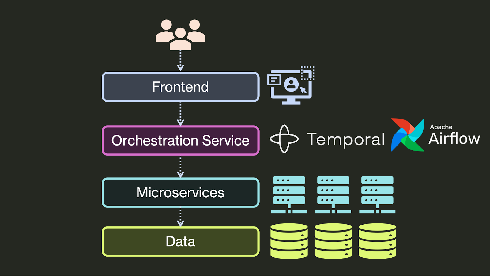 heavyweight microservices  architecture orchestration diagram