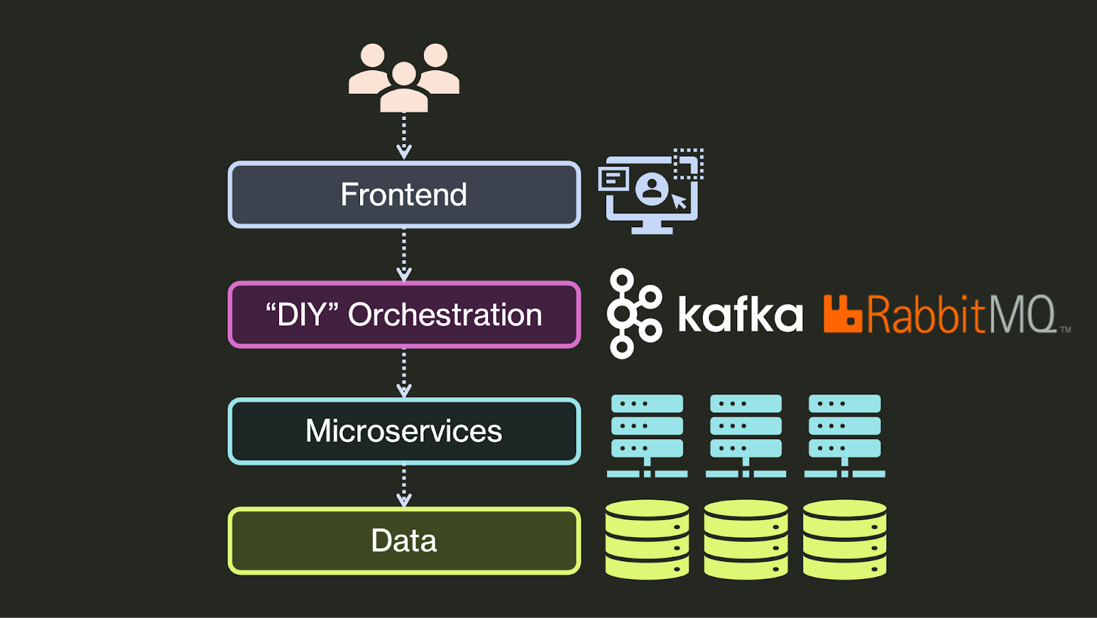 DIY microservices orchestration architecture diagram