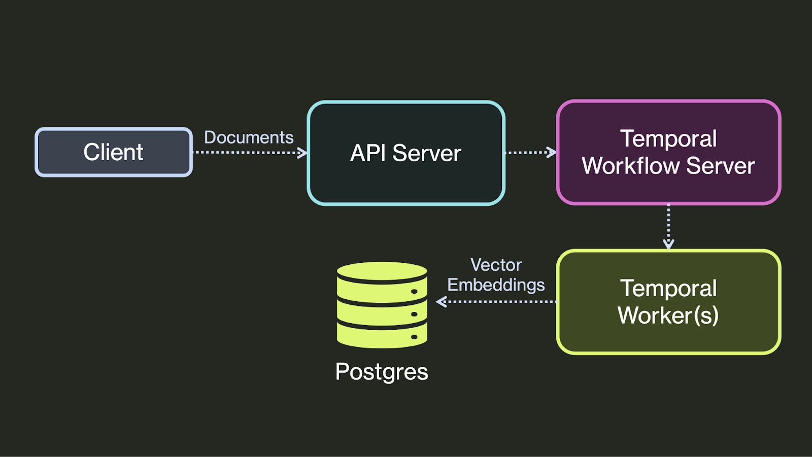Temporal durable execution application architecture diagram