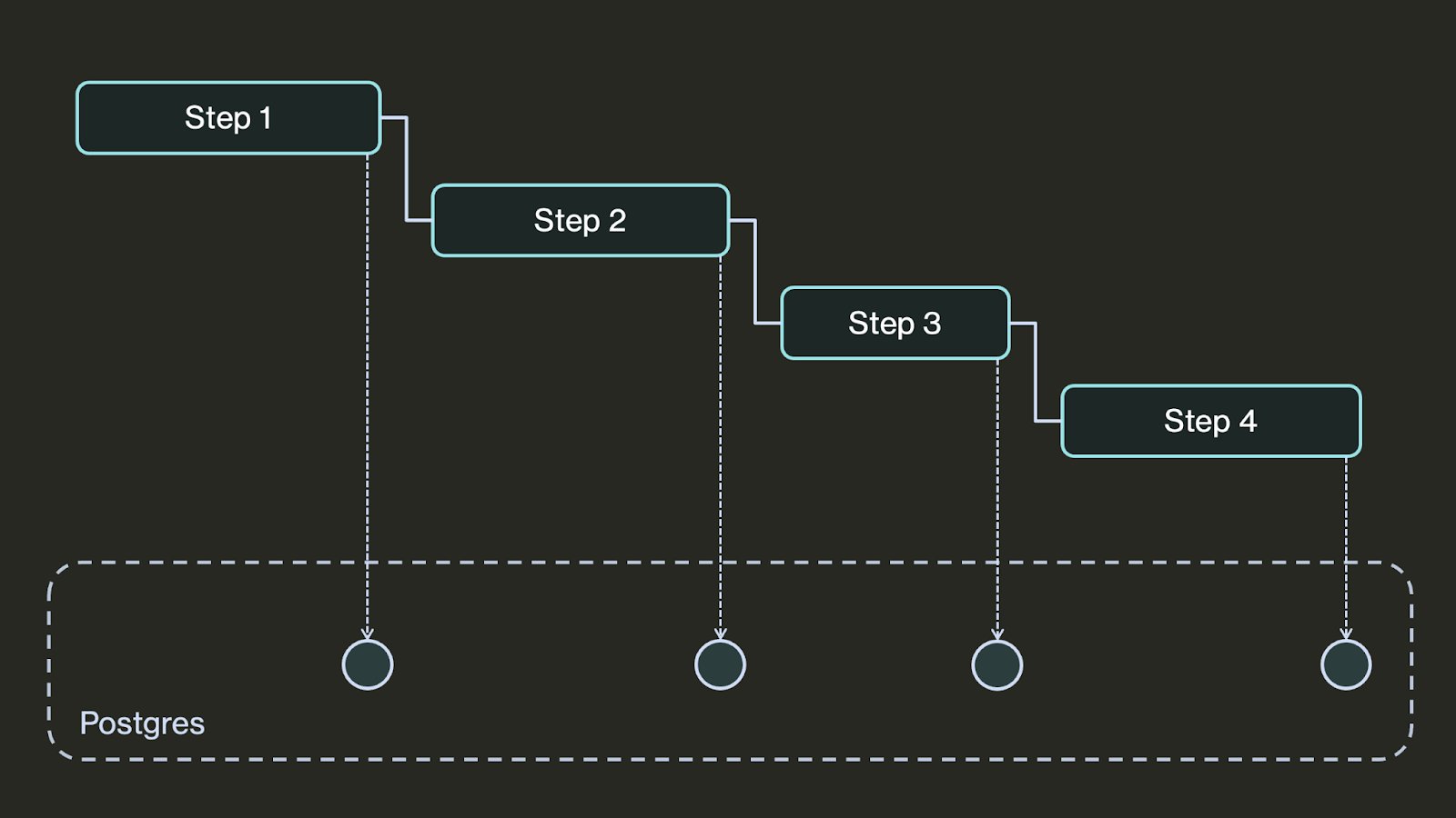 Durable workflow checkpointing diagram