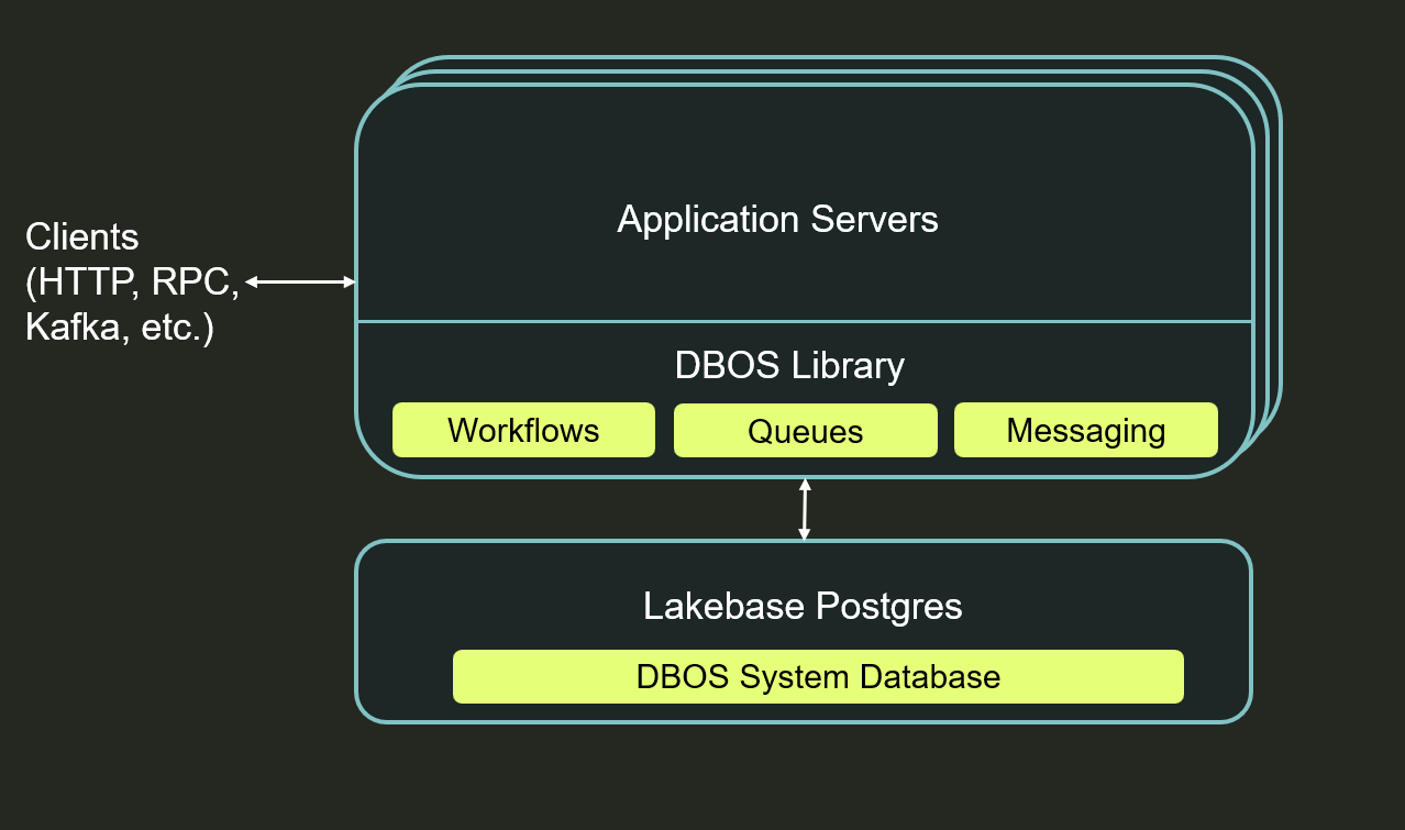 DBOS - Databricks Lakebase architecture diagram