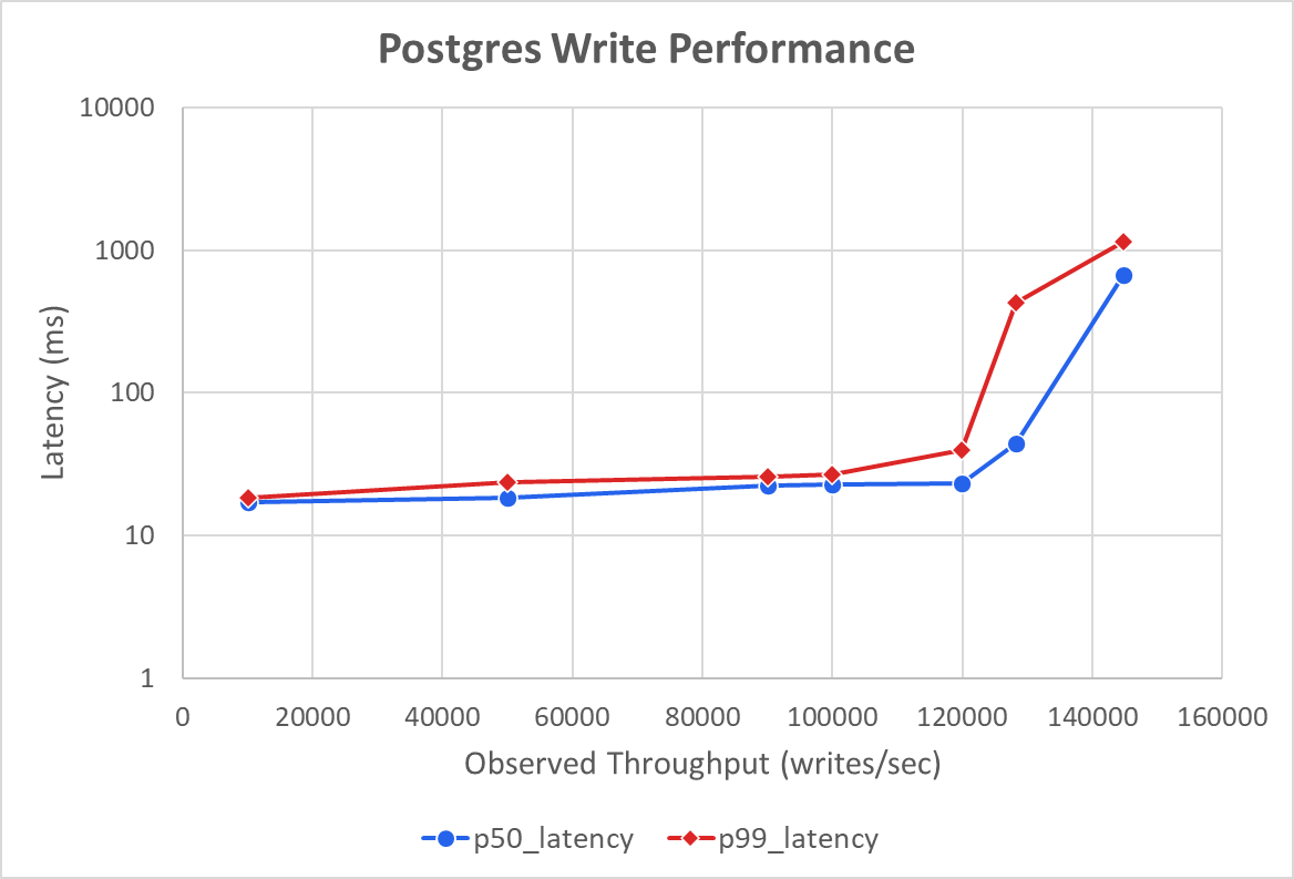 Postgres write performance benchmark results on AWS